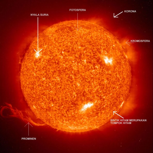  Struktur Matahari  Unsur Unsur Matahari 
